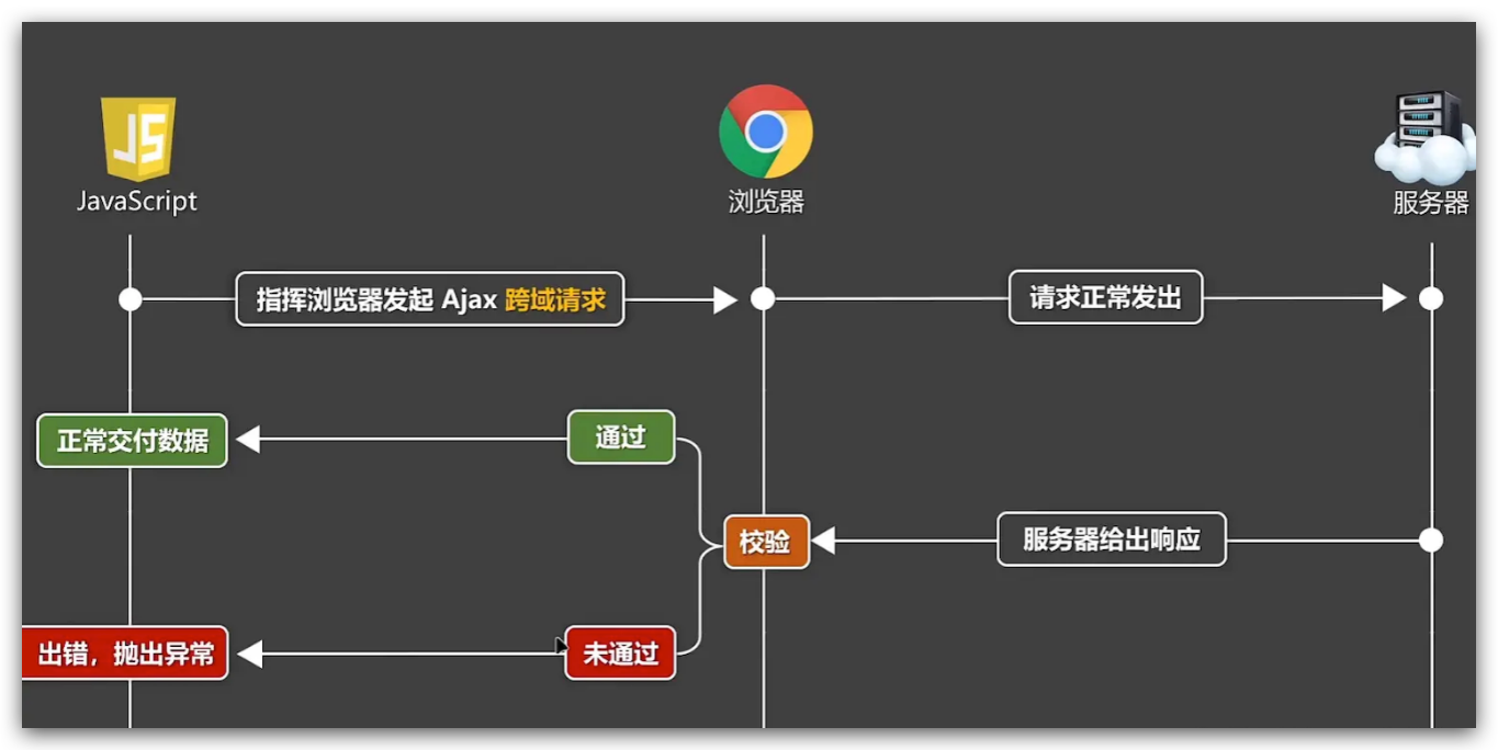 # 跨域问题需要注意的点