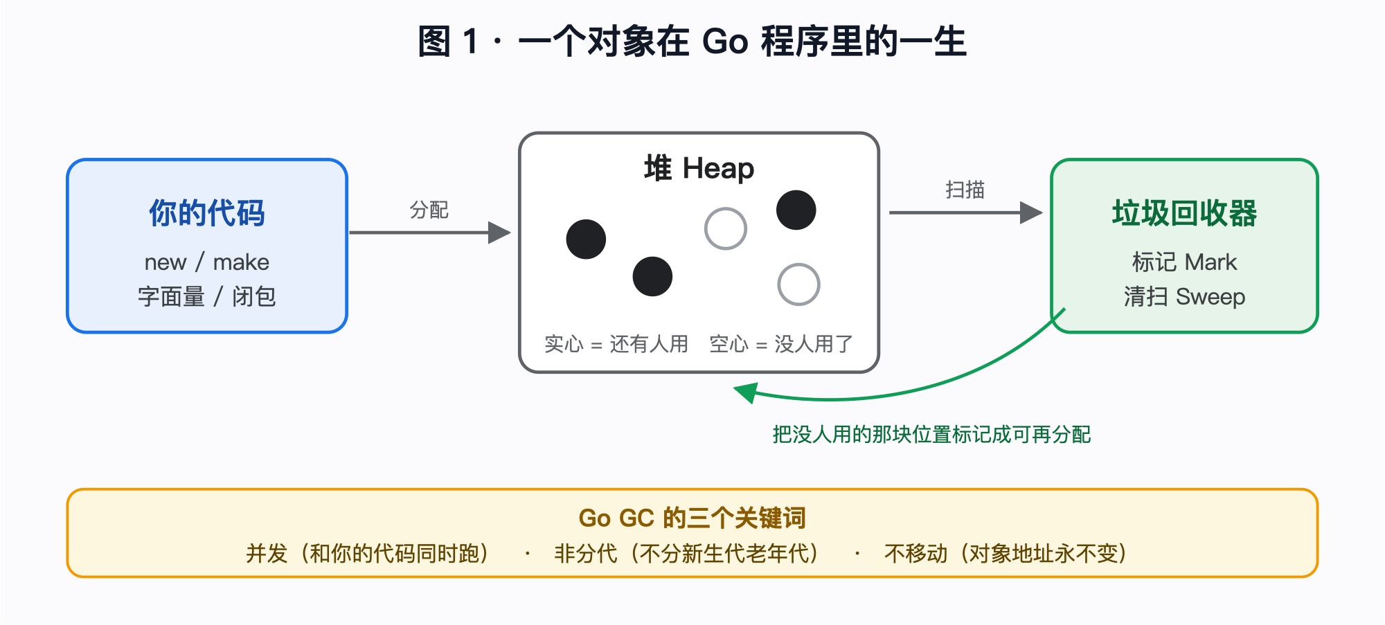 ![Go 程序里内存的一生](images/01-overview.png)