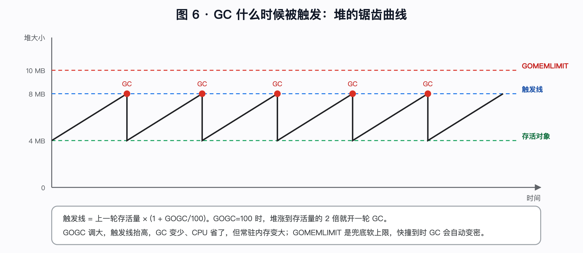 ![GOGC 锯齿曲线](images/06-gogc.png)