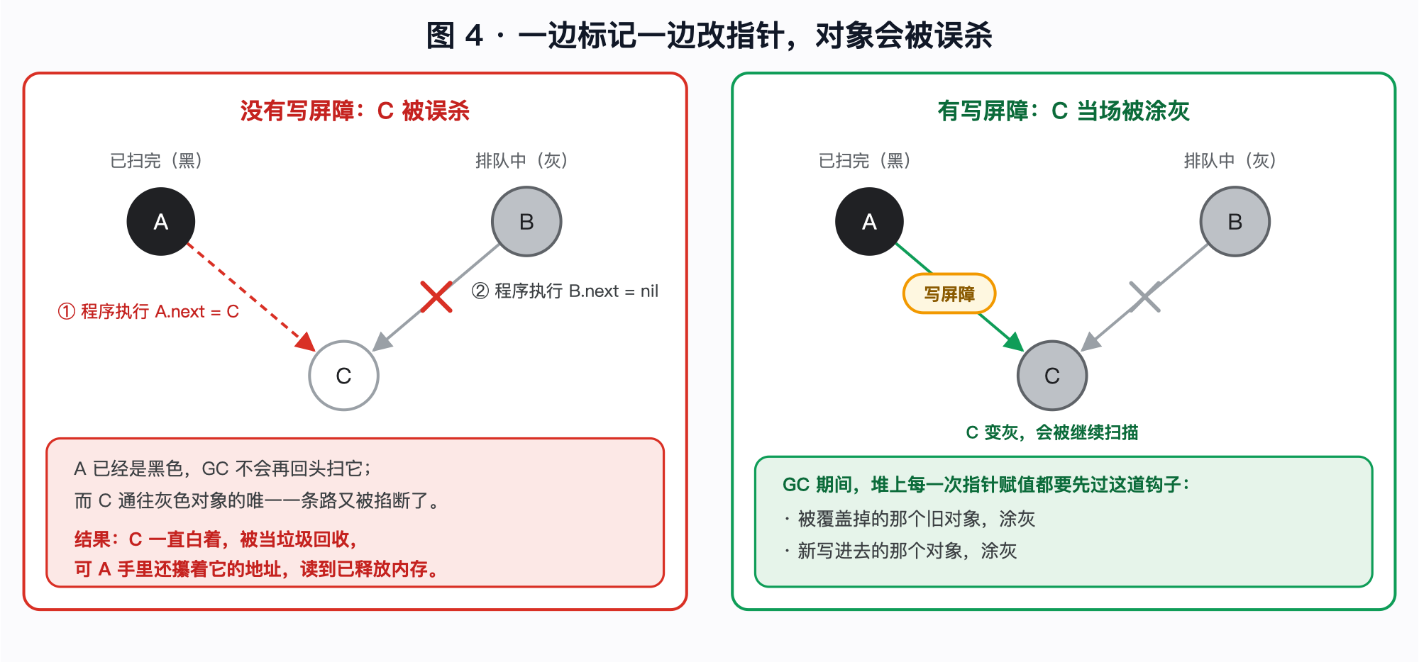 ![漏标与写屏障](images/04-write-barrier.png)