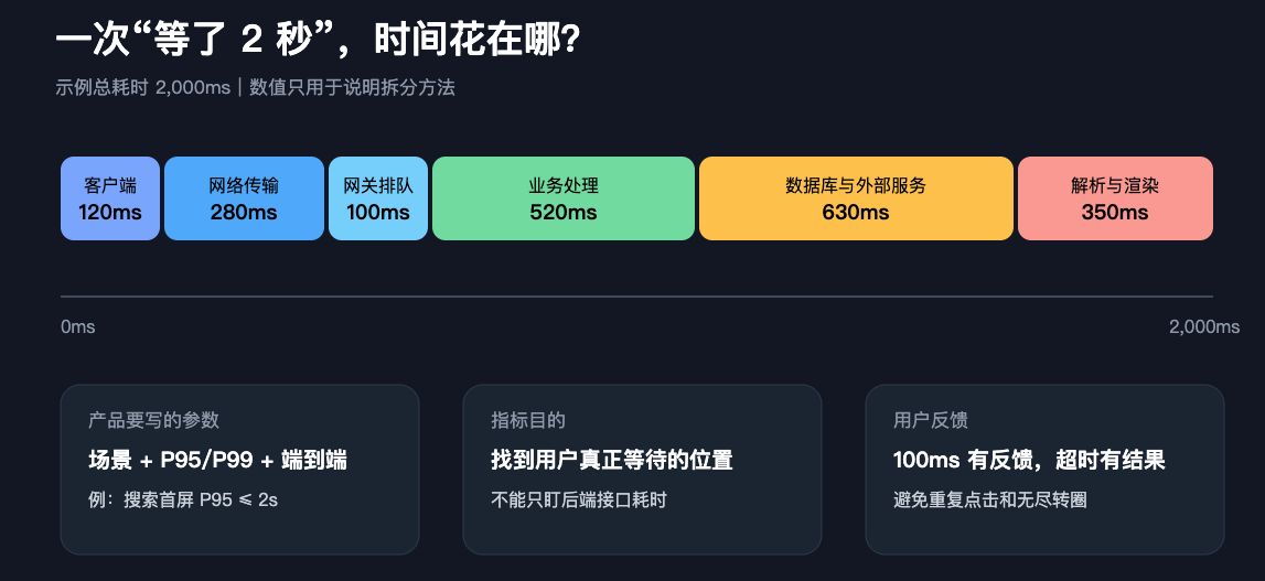 响应时间全链路拆解 响应时间全链路拆解