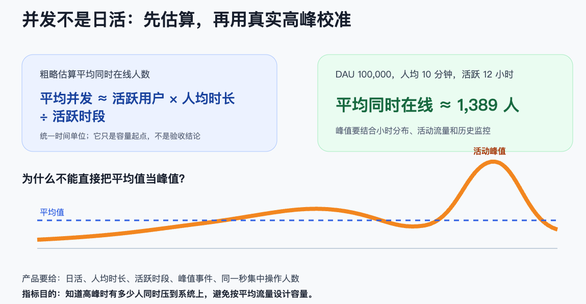 并发用户数估算与峰值校准 并发用户数估算与峰值校准