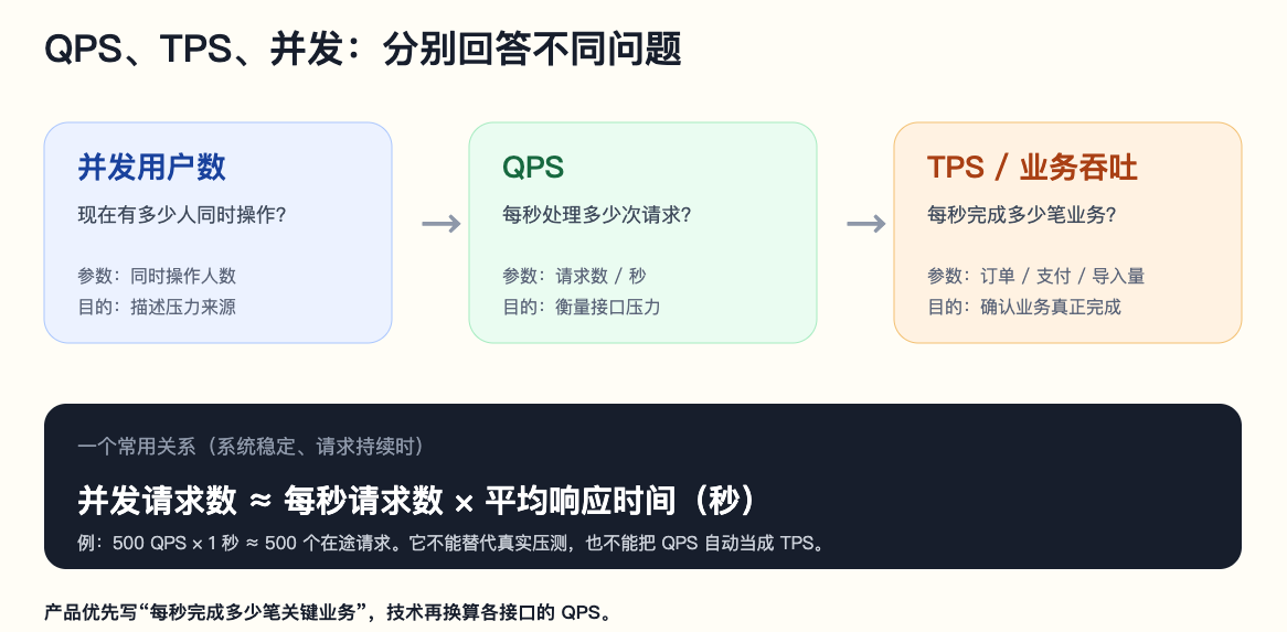 并发、QPS 与 TPS 的关系 并发、QPS 与 TPS 的关系