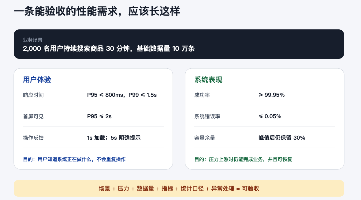 可验收的性能需求示例卡 可验收的性能需求示例卡