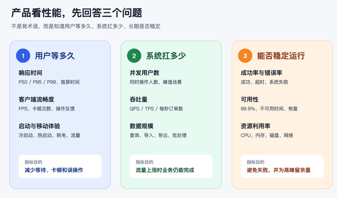 产品要懂得的 性能指标：性能需求，你要好好提